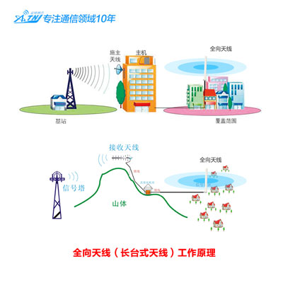 大頻率的手機信號放大器是否對人身體健康危害大些？