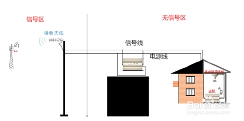 手機信號增強器怎么安裝呢？www.dxc9.com